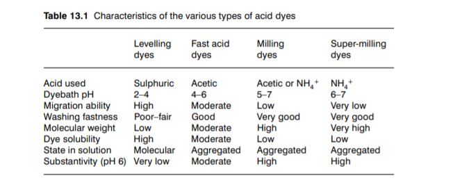 Characters of various type of Acid dyes